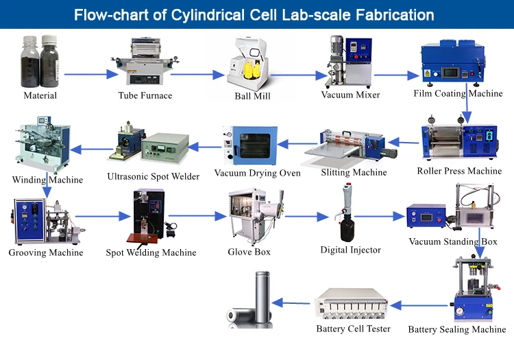 flow chart of Cylindrical cell